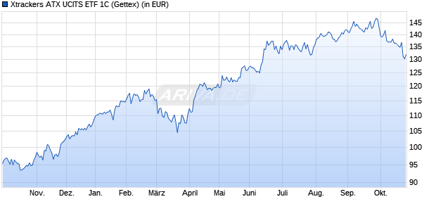 Performance des Xtrackers AT 20 UCITS ETF 1C (WKN DBX0KJ, ISIN LU0659579063)