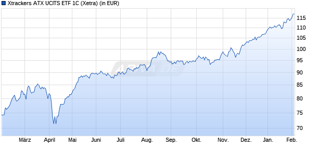 Performance des Xtrackers ATX UCITS ETF 1C (WKN DBX0KJ, ISIN LU0659579063)
