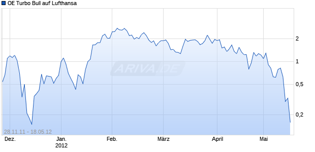 OE Turbo Bull auf Lufthansa [Citigroup Global Markets Deutschland AG] Chart