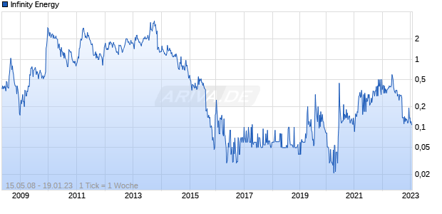 Infinity Energy Chart