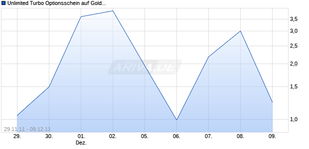 Unlimited Turbo Optionsschein auf Gold [BNP Paribas Emissions- und Handelsges.] Chart