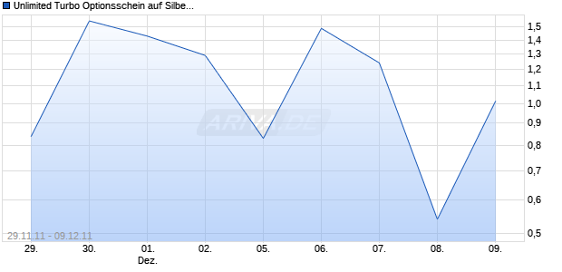 Unlimited Turbo Optionsschein auf Silber [BNP Paribas Emissions- und Handelsges.] Chart