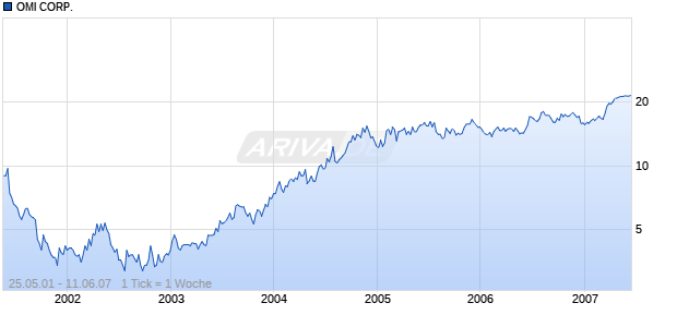 OMI CORP.          DL-,50 Chart