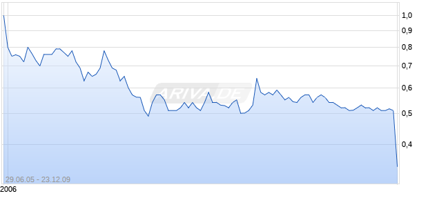 ALANCO TECHNOLOGIES INC Chart