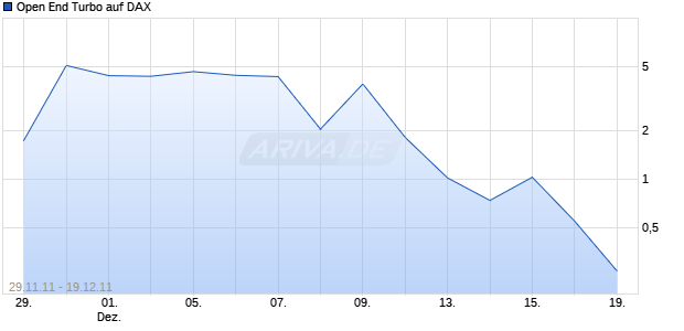 Open End Turbo auf DAX [HSBC Trinkaus & Burkhardt AG] Chart