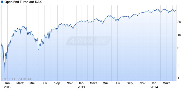 Open End Turbo auf DAX [HSBC Trinkaus & Burkhardt AG] Chart