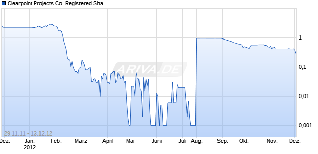 Clearpoint Projects Co. Registered Shares O. N Chart