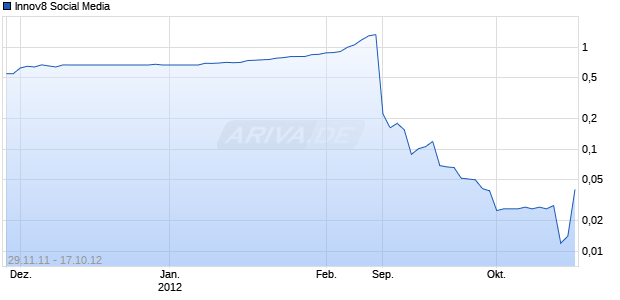 Innov8 Social Media Chart