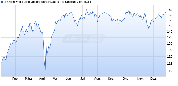 X-Open End Turbo Optionsschein auf DAX [DZ BANK . (WKN: DZ7SKS) Chart