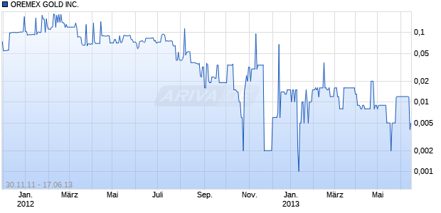 OREMEX GOLD INC. Chart