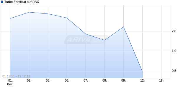 Turbo Zertifikat auf DAX [Commerzbank AG] Chart