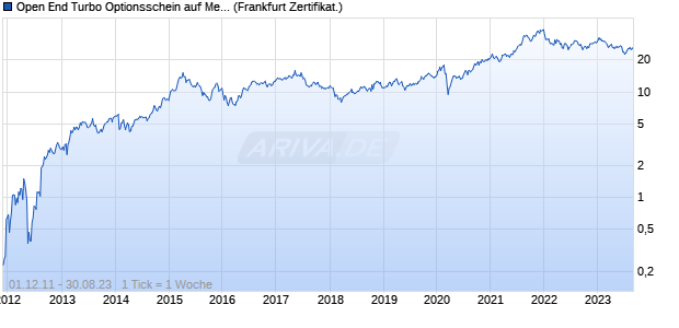 Open End Turbo Optionsschein auf Merck KGaA [DZ . (WKN: DZ7TDN) Chart