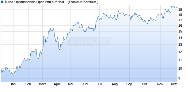 Turbo-Optionsschein Open End auf Heidelberg Mater. (WKN: VT3QGV) Chart