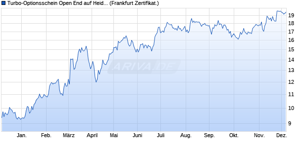 Turbo-Optionsschein Open End auf Heidelberg Mater. (WKN: VT3QGW) Chart