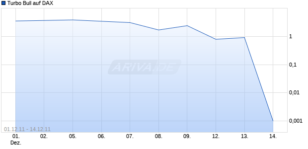 Turbo Bull auf DAX [Citigroup Global Markets Deutschland AG] Chart