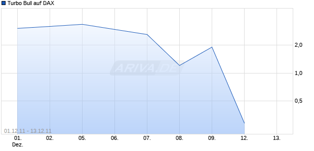 Turbo Bull auf DAX [Citigroup Global Markets Deutschland AG] Chart