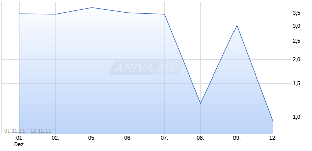 Unlimited Turbo Optionsschein auf DAX [BNP Paribas Emissions- und Handelsges.] Chart