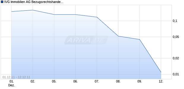 IVG Immobilien AG Bezugsrechtshandel: 01.12.2011 - 12.12.2011 Chart