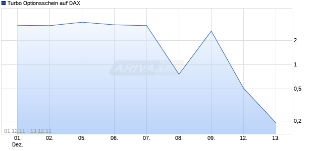Turbo Optionsschein auf DAX [HSBC Trinkaus & Burkhardt AG] Chart