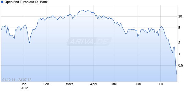 Open End Turbo auf Deutsche Bank [HSBC Trinkaus & Burkhardt AG] Chart