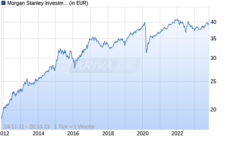 Morgan Stanley Investment Funds - Global High Yield Bond Fund A Chart