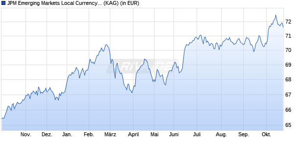 Performance des JPM Emerging Markets Local Currency Debt I (dist) - EUR (WKN A0M8CM, ISIN LU0332401479)