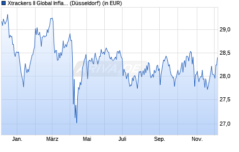 Performance des Xtrackers II Global Inflation-Linked Bond UCITS ETF 3D GBP H (WKN DBX0L3, ISIN LU0641007264)