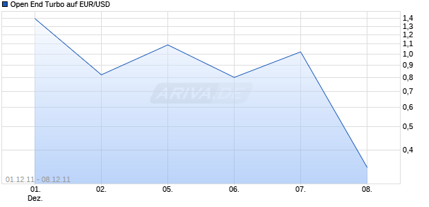 Open End Turbo auf EUR/USD [HSBC Trinkaus & Burkhardt AG] Chart