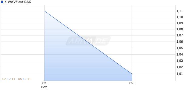 X-WAVE auf DAX [Deutsche Bank AG] Chart