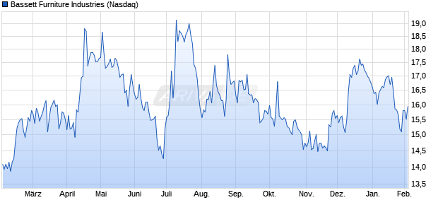 Bassett Furniture Industries Aktie Chart