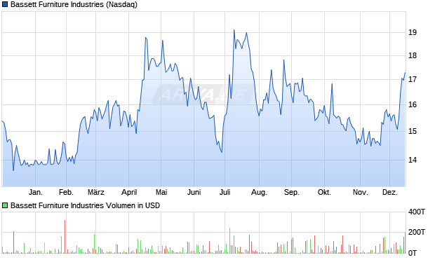 Bassett Furniture Industries Aktie Chart