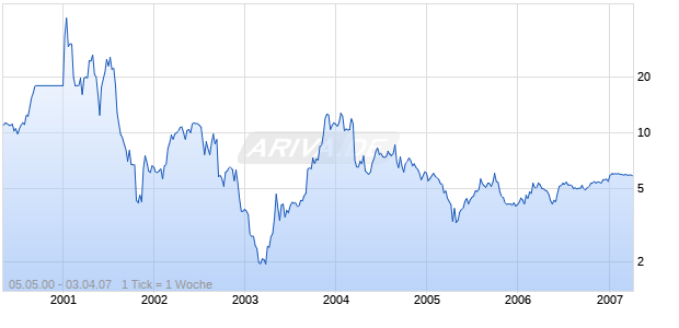 CARREKER CORPORATION - COMMON STOCK Chart