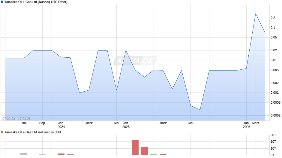 Tamaska Oil + Gas Chart