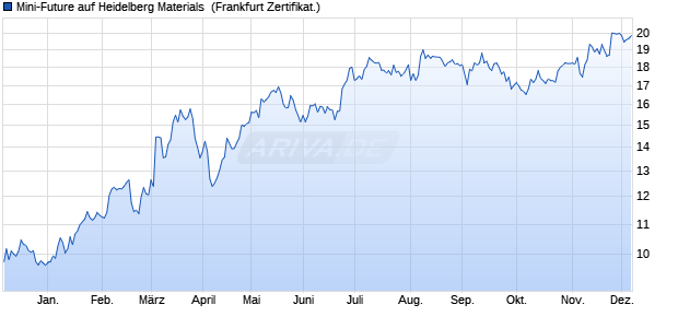 Mini-Future auf Heidelberg Materials [Vontobel] (WKN: VT3Q8L) Chart
