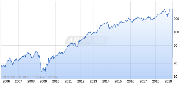 Ultimate Software Chart