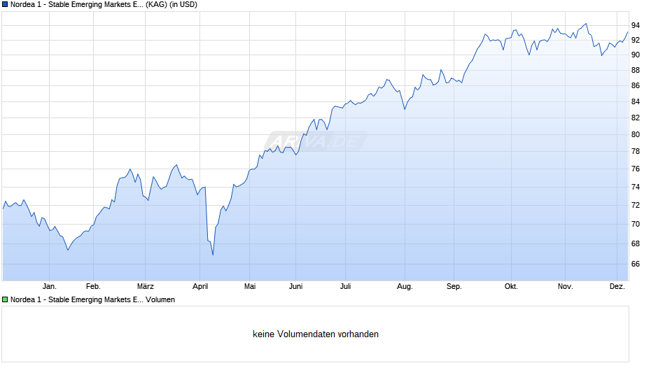 Nordea 1 - Stable Emerging Markets Equity Fund BP-USD Chart