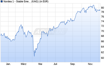 Performance des Nordea 1 - Stable Emerging Markets Equity Fund BP-USD (WKN A1JP12, ISIN LU0634510886)