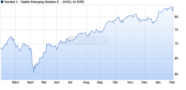 Performance des Nordea 1 - Stable Emerging Markets Equity Fund BP-USD (WKN A1JP12, ISIN LU0634510886)