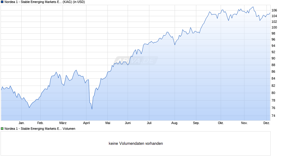 Nordea 1 - Stable Emerging Markets Equity Fund BI-USD Chart