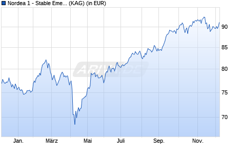 Performance des Nordea 1 - Stable Emerging Markets Equity Fund BI-USD (WKN A1JP1X, ISIN LU0637344622)