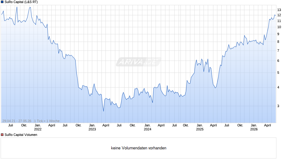 SuRo Capital Chart