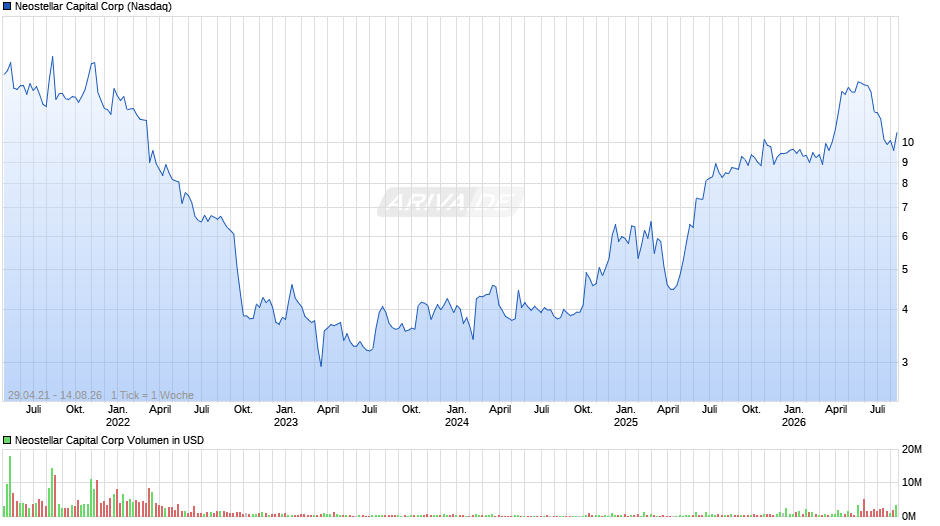 Neostellar Capital Chart