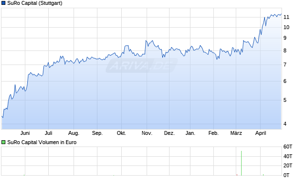 SuRo Capital Aktie Chart