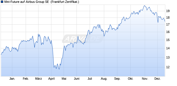 Mini-Future auf Airbus Group SE [Vontobel] (WKN: VT3RMF) Chart