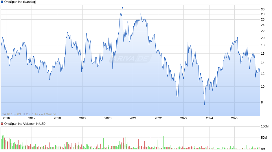 OneSpan Chart