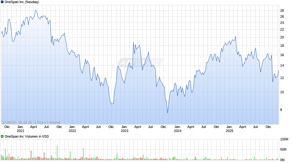 OneSpan Chart