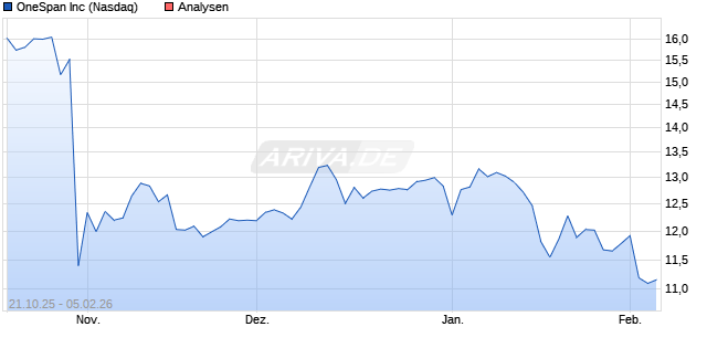 OneSpan Inc Aktie