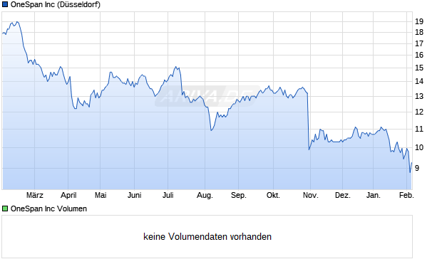 OneSpan Aktie Chart