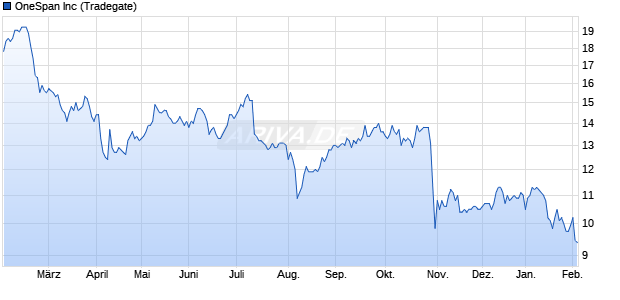 OneSpan Aktie Chart