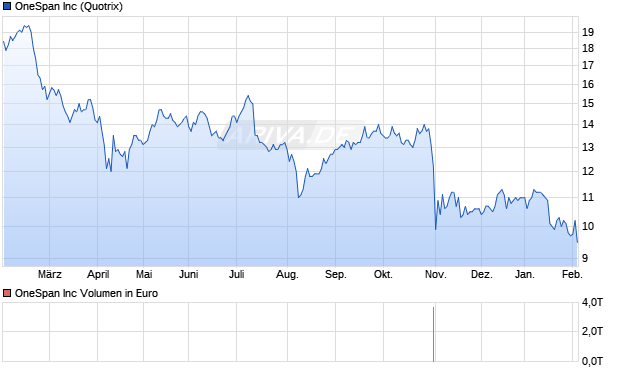 OneSpan Aktie Chart